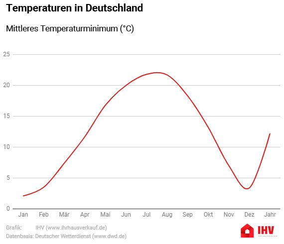 Wetter Infografik: Mittleres Temperaturmaximum